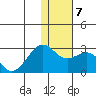 English Bay tide chart for Wednesday, January 7, 2026