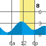 English Bay tide chart for Thursday, January 8, 2026