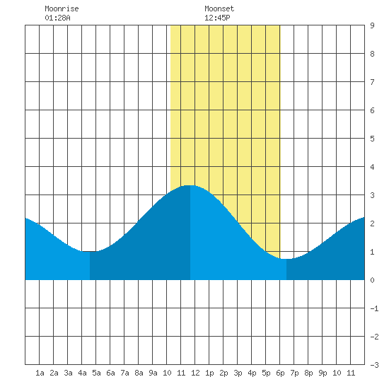 English Bay tide chart for Friday, January 9, 2026