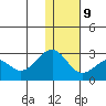 English Bay tide chart for Friday, January 9, 2026