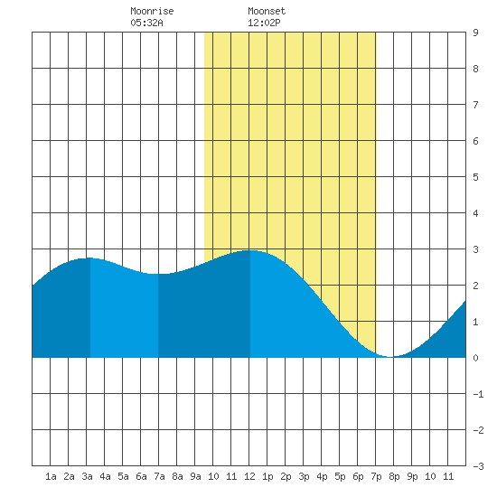 English Bay tide chart for Tuesday, February 10, 2026