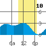 English Bay tide chart for Tuesday, February 10, 2026