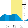 English Bay tide chart for Wednesday, February 11, 2026