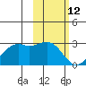 English Bay tide chart for Thursday, February 12, 2026