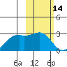 English Bay tide chart for Saturday, February 14, 2026