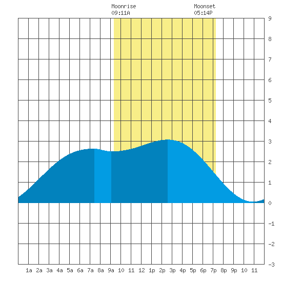 English Bay tide chart for Sunday, February 15, 2026