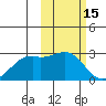 English Bay tide chart for Sunday, February 15, 2026