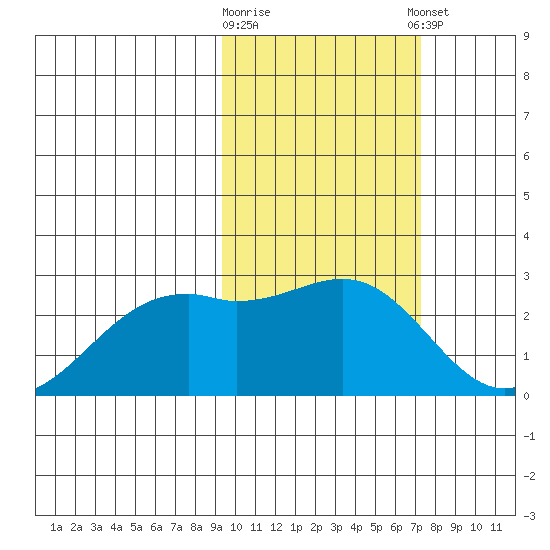 English Bay tide chart for Monday, February 16, 2026