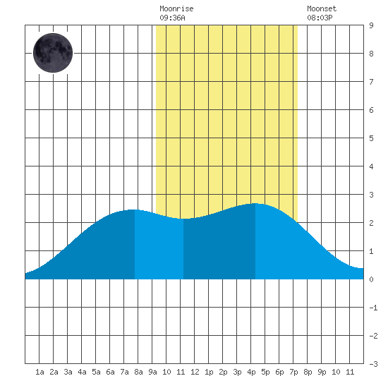 English Bay tide chart for Tuesday, February 17, 2026