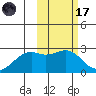 English Bay tide chart for Tuesday, February 17, 2026