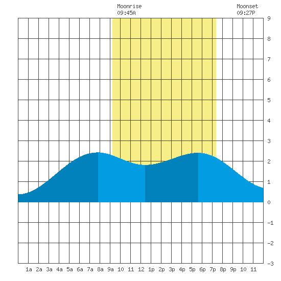 English Bay tide chart for Wednesday, February 18, 2026