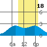 English Bay tide chart for Wednesday, February 18, 2026