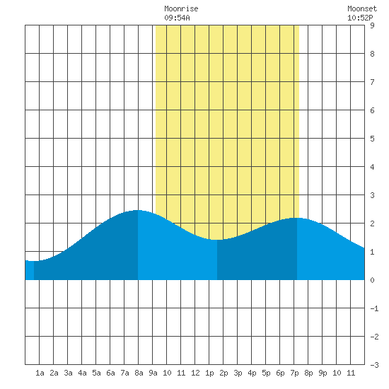 English Bay tide chart for Thursday, February 19, 2026