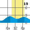 English Bay tide chart for Thursday, February 19, 2026