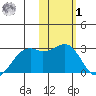 English Bay tide chart for Sunday, February 1, 2026