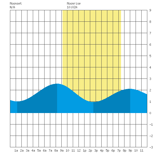 English Bay tide chart for Friday, February 20, 2026