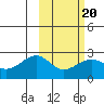 English Bay tide chart for Friday, February 20, 2026