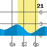 English Bay tide chart for Saturday, February 21, 2026