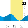 English Bay tide chart for Sunday, February 22, 2026