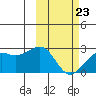 English Bay tide chart for Monday, February 23, 2026