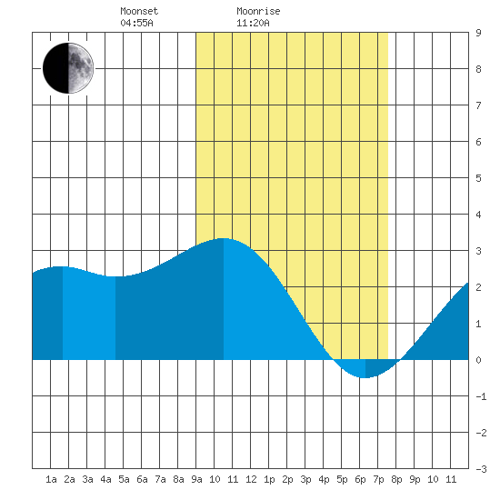 English Bay tide chart for Tuesday, February 24, 2026