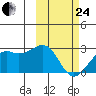 English Bay tide chart for Tuesday, February 24, 2026