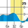 English Bay tide chart for Wednesday, February 25, 2026