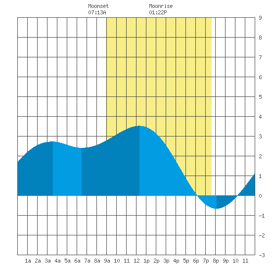 English Bay tide chart for Thursday, February 26, 2026