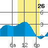 English Bay tide chart for Thursday, February 26, 2026