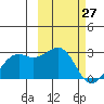 English Bay tide chart for Friday, February 27, 2026