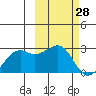 English Bay tide chart for Saturday, February 28, 2026