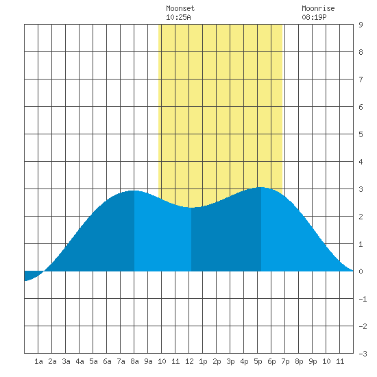 English Bay tide chart for Monday, February 2, 2026
