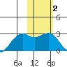 English Bay tide chart for Monday, February 2, 2026