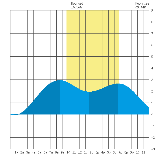 English Bay tide chart for Tuesday, February 3, 2026
