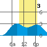 English Bay tide chart for Tuesday, February 3, 2026