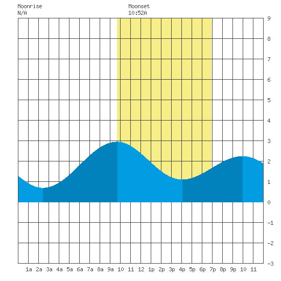 English Bay tide chart for Thursday, February 5, 2026