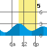 English Bay tide chart for Thursday, February 5, 2026
