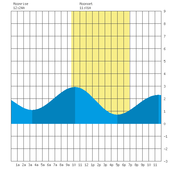 English Bay tide chart for Friday, February 6, 2026