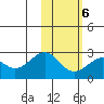 English Bay tide chart for Friday, February 6, 2026