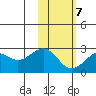English Bay tide chart for Saturday, February 7, 2026