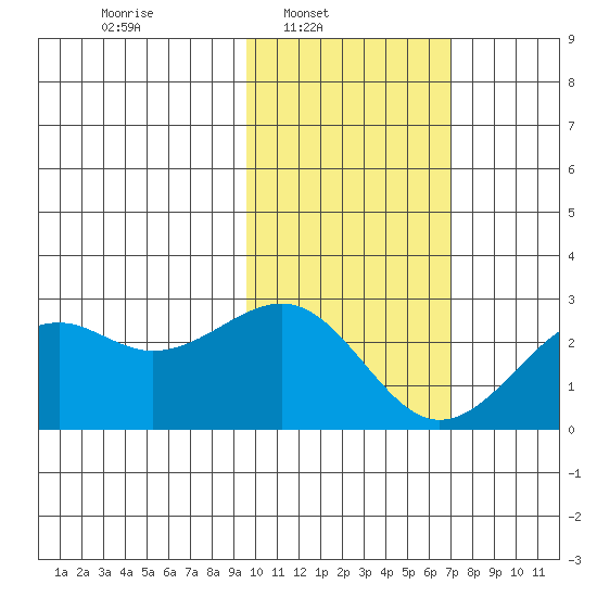 English Bay tide chart for Sunday, February 8, 2026
