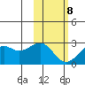 English Bay tide chart for Sunday, February 8, 2026