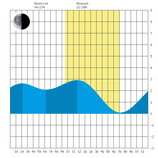 English Bay tide chart for Monday, February 9, 2026