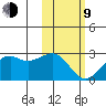 English Bay tide chart for Monday, February 9, 2026