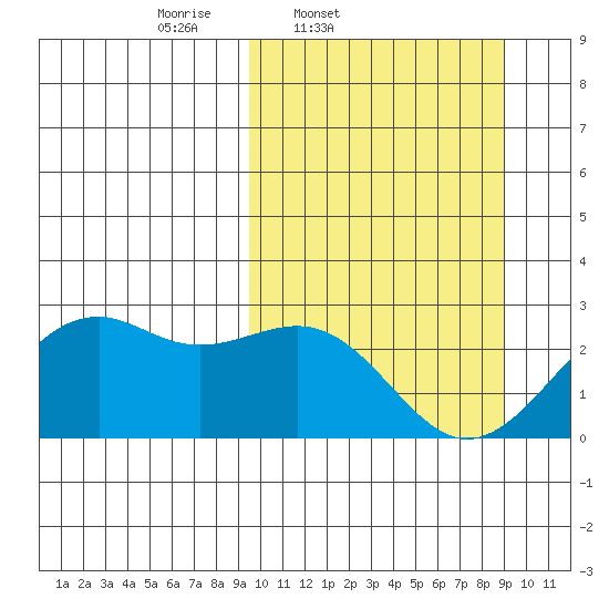English Bay tide chart for Tuesday, March 10, 2026