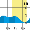 English Bay tide chart for Tuesday, March 10, 2026