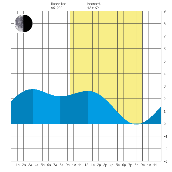 English Bay tide chart for Wednesday, March 11, 2026