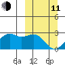 English Bay tide chart for Wednesday, March 11, 2026