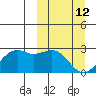 English Bay tide chart for Thursday, March 12, 2026