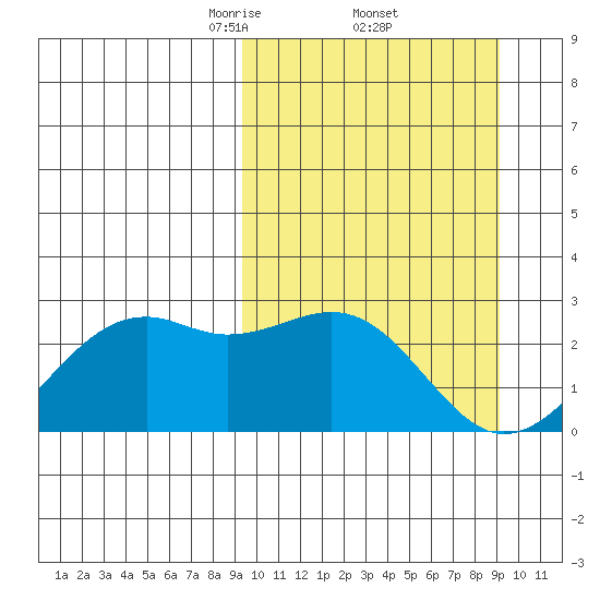 English Bay tide chart for Friday, March 13, 2026